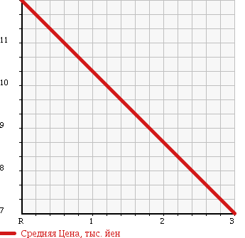 Аукционная статистика: График изменения цены SUBARU Субару  VIVIO Вивио  1998 660 KK3 в зависимости от аукционных оценок