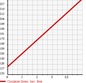 Аукционная статистика: График изменения цены SUBARU Субару  VIVIO Вивио  1994 660 KY3 GX-T в зависимости от аукционных оценок