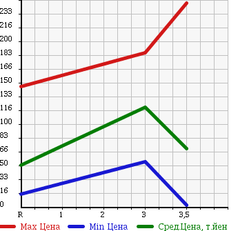 Аукционная статистика: График изменения цены SUBARU Субару  VIVIO Вивио  1993 в зависимости от аукционных оценок