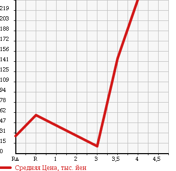 Аукционная статистика: График изменения цены SUBARU Субару  VIVIO Вивио  1994 в зависимости от аукционных оценок