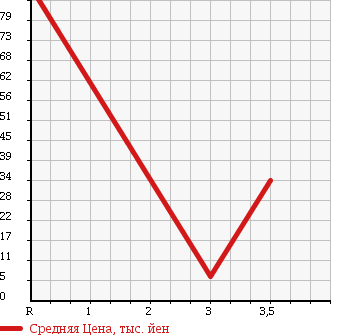 Аукционная статистика: График изменения цены SUBARU Субару  VIVIO Вивио  1998 в зависимости от аукционных оценок