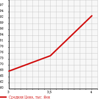 Аукционная статистика: График изменения цены SUBARU Субару  TRAVIQ Травик  2001 2200 XM220 в зависимости от аукционных оценок