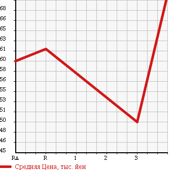 Аукционная статистика: График изменения цены SUBARU Субару  TRAVIQ Травик  2003 2200 XM220 в зависимости от аукционных оценок
