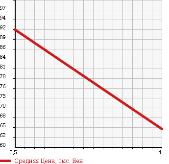 Аукционная статистика: График изменения цены SUBARU Субару  TRAVIQ Травик  2003 2200 XM220 C PACKAGE в зависимости от аукционных оценок