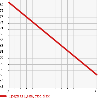Аукционная статистика: График изменения цены SUBARU Субару  TRAVIQ Травик  2002 2200 XM220 L PACKAGE в зависимости от аукционных оценок