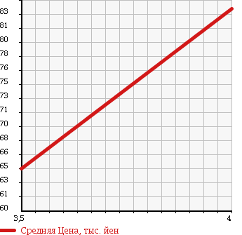 Аукционная статистика: График изменения цены SUBARU Субару  TRAVIQ Травик  2002 2200 XM220 S PACKAGE в зависимости от аукционных оценок