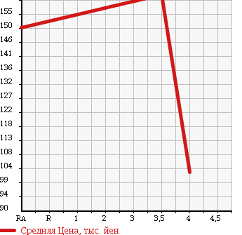Аукционная статистика: График изменения цены SUBARU Субару  XV Другой  2009 1500 GH2 1.5i в зависимости от аукционных оценок