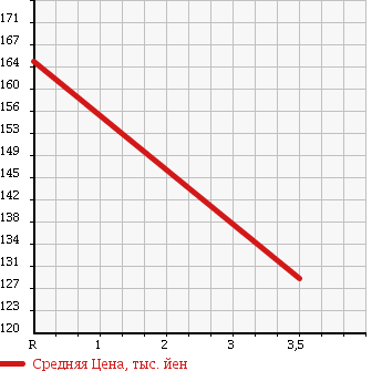 Аукционная статистика: График изменения цены SUBARU Субару  XV Другой  2010 1500 GH2 1.5i в зависимости от аукционных оценок