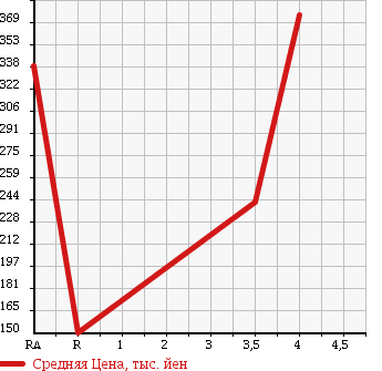 Аукционная статистика: График изменения цены SUBARU Субару  XV Другой  2011 1500 GH2 1.5i в зависимости от аукционных оценок