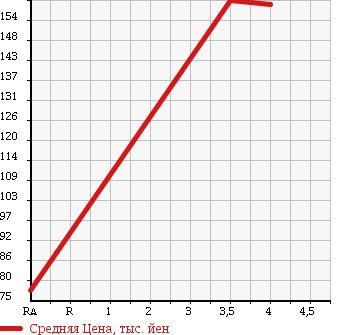 Аукционная статистика: График изменения цены SUBARU Субару  XV Другой  2008 1500 GH2 1.5i-L в зависимости от аукционных оценок