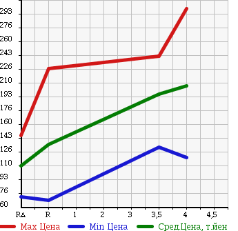 Аукционная статистика: График изменения цены SUBARU Субару  XV Другой  2009 1500 GH2 1.5i-L в зависимости от аукционных оценок