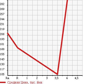 Аукционная статистика: График изменения цены SUBARU Субару  XV Другой  2010 1500 GH2 1.5i-L в зависимости от аукционных оценок