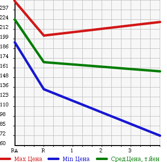 Аукционная статистика: График изменения цены SUBARU Субару  XV Другой  2009 1500 GH2 1.5i-S в зависимости от аукционных оценок
