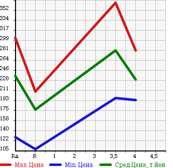 Аукционная статистика: График изменения цены SUBARU Субару  XV Другой  2010 1500 GH2 1.5i-S в зависимости от аукционных оценок