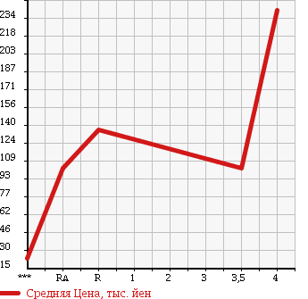 Аукционная статистика: График изменения цены SUBARU Субару  XV Другой  2008 1500 GH2 15S в зависимости от аукционных оценок