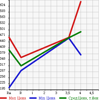 Аукционная статистика: График изменения цены SUBARU Субару  XV Другой  2011 1500 GH2 IMPREZA 5HB1.5I-S LIMITED в зависимости от аукционных оценок