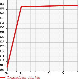 Аукционная статистика: График изменения цены SUBARU Субару  XV Другой  2008 1500 GH2 IMPREZA 5HB15S BEAMS EDITION в зависимости от аукционных оценок
