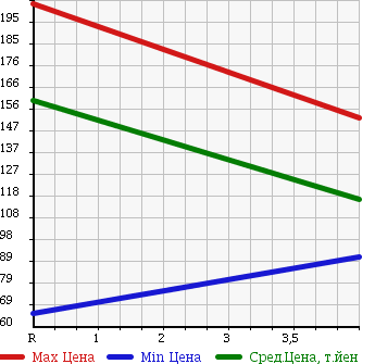 Аукционная статистика: График изменения цены SUBARU Субару  XV Другой  2007 1500 GH3 15S в зависимости от аукционных оценок