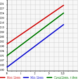 Аукционная статистика: График изменения цены SUBARU Субару  XV Другой  2008 1500 GH3 15S в зависимости от аукционных оценок