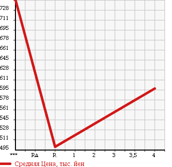 Аукционная статистика: График изменения цены SUBARU Субару  XV Другой  2013 2000 GP7 2.0i в зависимости от аукционных оценок