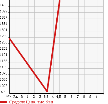 Аукционная статистика: График изменения цены SUBARU Субару  XV Другой  2012 2000 GP7 XV2.0I-L EYESIGHT в зависимости от аукционных оценок