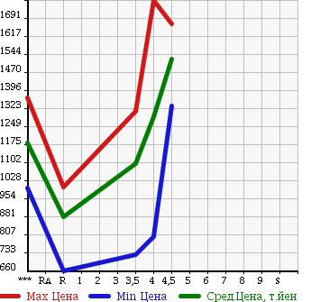 Аукционная статистика: График изменения цены SUBARU Субару  XV Другой  2013 2000 GP7 XV2.0I-L EYESIGHT в зависимости от аукционных оценок
