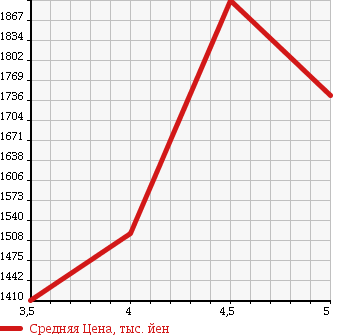 Аукционная статистика: График изменения цены SUBARU Субару  XV Другой  2015 2000 GP7 XV2.0I-L EYESIGHT в зависимости от аукционных оценок