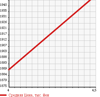 Аукционная статистика: График изменения цены SUBARU Субару  XV Другой  2015 2000 GP7 XV2.0I-L EYESIGHT 4WD в зависимости от аукционных оценок