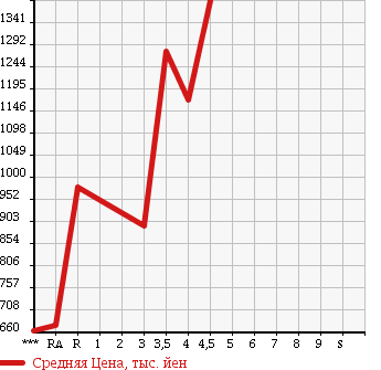 Аукционная статистика: График изменения цены SUBARU Субару  XV Другой  2013 2000 GP7 XV4WD 2.0I-L EYESIGHT в зависимости от аукционных оценок