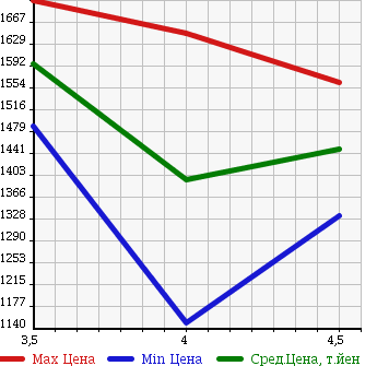 Аукционная статистика: График изменения цены SUBARU Субару  XV Другой  2014 2000 GP7 XV4WD 2.0I-L EYESIGHT в зависимости от аукционных оценок