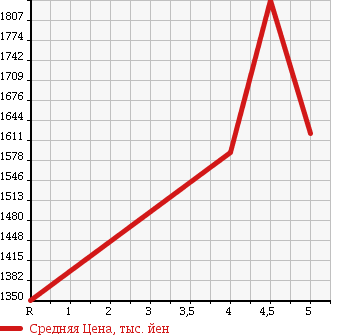 Аукционная статистика: График изменения цены SUBARU Субару  XV Другой  2015 2000 GP7 XV4WD 2.0I-L EYESIGHT в зависимости от аукционных оценок