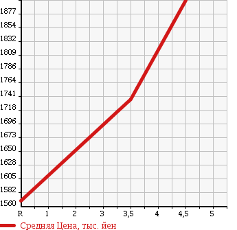 Аукционная статистика: График изменения цены SUBARU Субару  XV Другой  2016 2000 GP7 XV4WD 2.0I-L EYESIGHT в зависимости от аукционных оценок