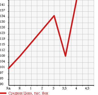 Аукционная статистика: График изменения цены SUBARU Субару  XV Другой  2007 в зависимости от аукционных оценок