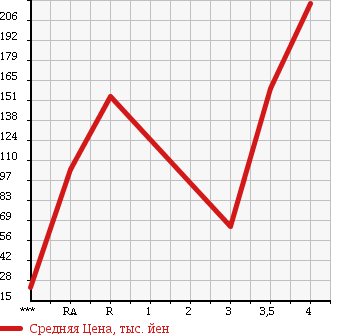 Аукционная статистика: График изменения цены SUBARU Субару  XV Другой  2008 в зависимости от аукционных оценок