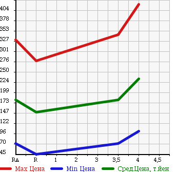 Аукционная статистика: График изменения цены SUBARU Субару  XV Другой  2009 в зависимости от аукционных оценок