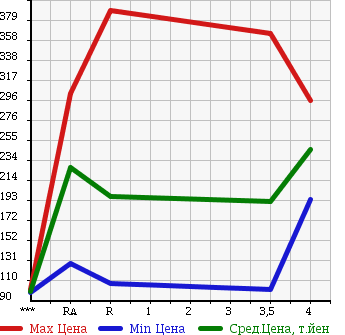Аукционная статистика: График изменения цены SUBARU Субару  XV Другой  2010 в зависимости от аукционных оценок