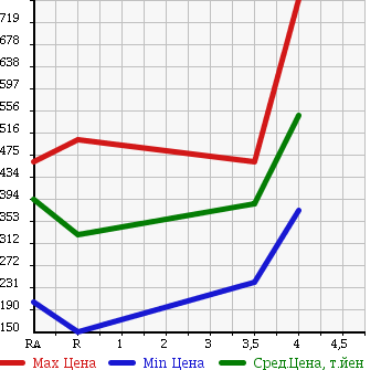 Аукционная статистика: График изменения цены SUBARU Субару  XV Другой  2011 в зависимости от аукционных оценок