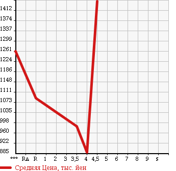 Аукционная статистика: График изменения цены SUBARU Субару  XV Другой  2012 в зависимости от аукционных оценок