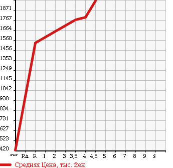 Аукционная статистика: График изменения цены SUBARU Субару  XV Другой  2016 в зависимости от аукционных оценок