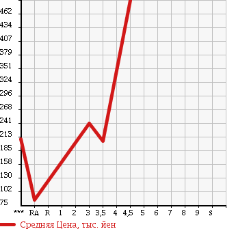 Аукционная статистика: График изменения цены SUBARU Субару  STELLA Стелла  2013 650 LA100F L SMART ASSIST в зависимости от аукционных оценок