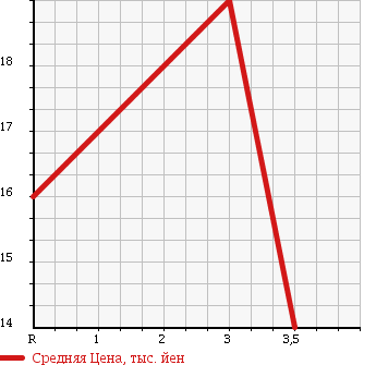 Аукционная статистика: График изменения цены SUBARU Субару  STELLA Стелла  2007 650 RN1 в зависимости от аукционных оценок