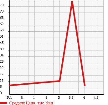 Аукционная статистика: График изменения цены SUBARU Субару  STELLA Стелла  2009 650 RN1 L в зависимости от аукционных оценок