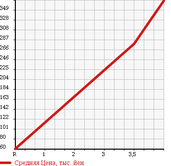 Аукционная статистика: График изменения цены SUBARU Субару  STELLA Стелла  2011 660 LA100F в зависимости от аукционных оценок