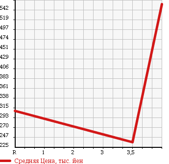 Аукционная статистика: График изменения цены SUBARU Субару  STELLA Стелла  2014 660 LA100F в зависимости от аукционных оценок