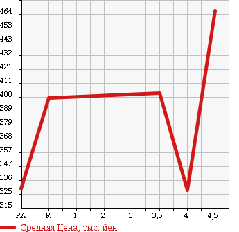 Аукционная статистика: График изменения цены SUBARU Субару  STELLA Стелла  2012 660 LA100F CUSTOM R в зависимости от аукционных оценок