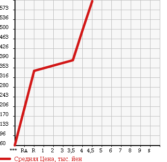Аукционная статистика: График изменения цены SUBARU Субару  STELLA Стелла  2013 660 LA100F CUSTOM R в зависимости от аукционных оценок