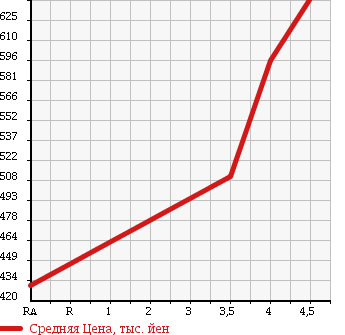 Аукционная статистика: График изменения цены SUBARU Субару  STELLA Стелла  2014 660 LA100F CUSTOM R в зависимости от аукционных оценок