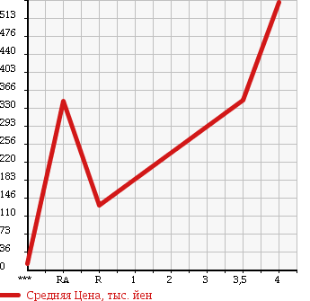 Аукционная статистика: График изменения цены SUBARU Субару  STELLA Стелла  2012 660 LA100F CUSTOM R LIMITED в зависимости от аукционных оценок