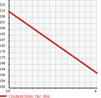 Аукционная статистика: График изменения цены SUBARU Субару  STELLA Стелла  2011 660 LA100F CUSTOM R LIMITED IDLING в зависимости от аукционных оценок