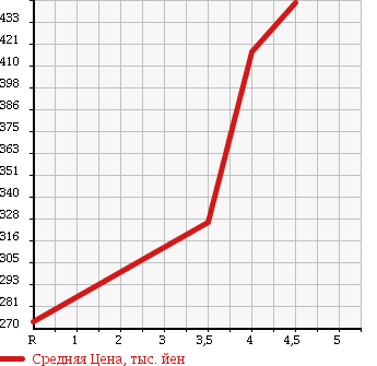Аукционная статистика: График изменения цены SUBARU Субару  STELLA Стелла  2011 660 LA100F CUSTOM R LIMITED S в зависимости от аукционных оценок